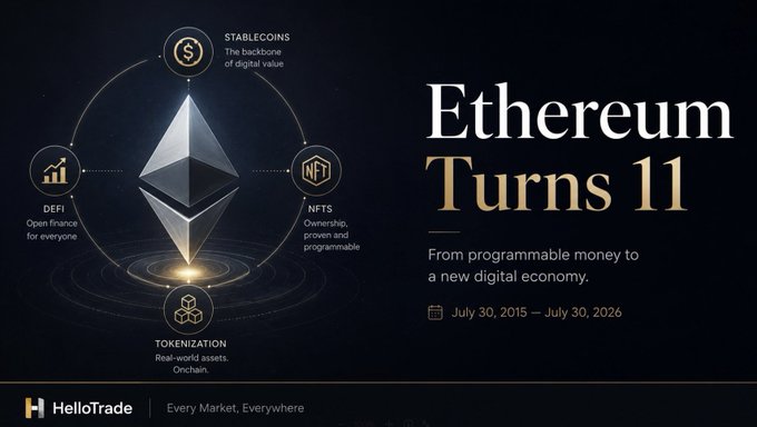 This image celebrates Ethereum's 11th anniversary, showcasing its evolution from a world computer to the foundation of stablecoins, DeFi, NFTs, and tokenization. The text "Ethereum Turns 11" and the dates "July 30, 2015 – July 30, 2026" are prominently displayed.