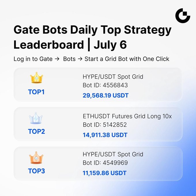 A Gate.io leaderboard graphic highlights the top three bot strategies for July 6: a HYPE/USDT Spot Grid bot earning 29,568.19 USDT (Top 1), an ETHUSDT Futures Grid Long 10x bot at 14,911.38 USDT (Top 2), and another HYPE/USDT Spot Grid bot at 11,159.86 USDT (Top 3), mirroring the profit figures and tickers mentioned in the post.