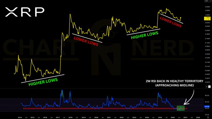 A long-term XRP price chart from 2014 to 2026 showing the cryptocurrency forming alternating sequences of "Lower Lows" and "Higher Lows" before each major breakout, while the 2W RSI is highlighted as back in healthy territory and approaching the midline at ~35. The annotations visually reinforce the post's argument that despite varying accumulation patterns over the years, XRP has historically led to significant upward repricing events.