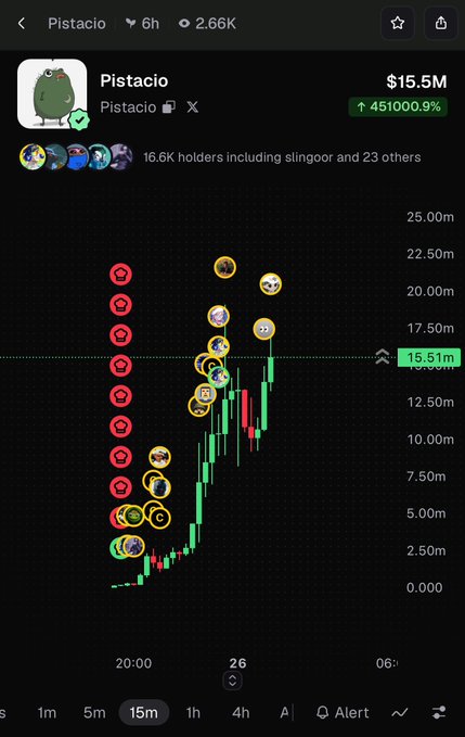 A cryptocurrency price chart for "Pistacio" showing a value of $15.5M with an astronomical 451000.9% increase, displayed on a 15-minute interval view with various profile icons marking trades.