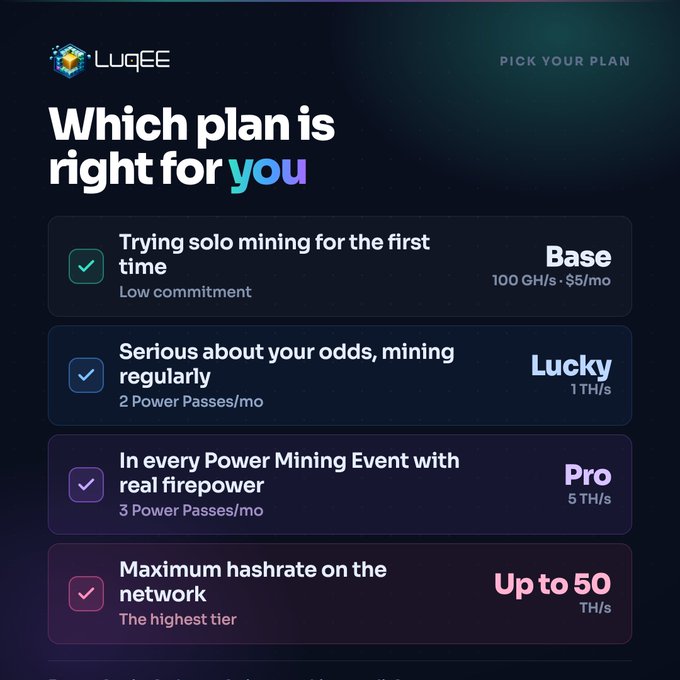 A 'Which plan is right for you' pricing page from Luqee displaying four mining tiers: Base ($5/mo), Lucky, Pro, and Up to 50 TH/s.