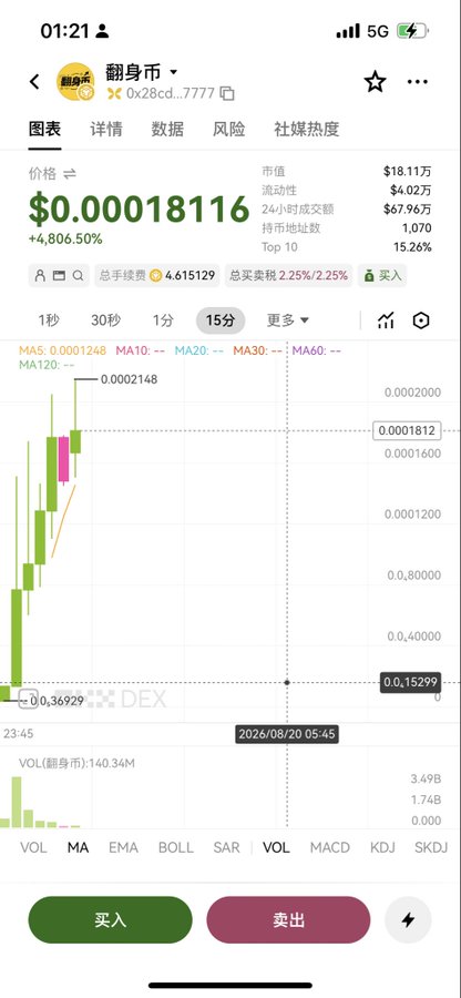 A smartphone screenshot of a crypto trading chart shows a token called "翻身币" (Reverse Coin) at $0.00018116, up 4,806.50%, with a market cap of $18.11万, featuring a steep green candlestick pattern and trading buttons for buying and selling in Chinese. The dramatic price spike and bullish chart visually support the poster's claim of the coin "120x'd" and being driven by BSC whales.