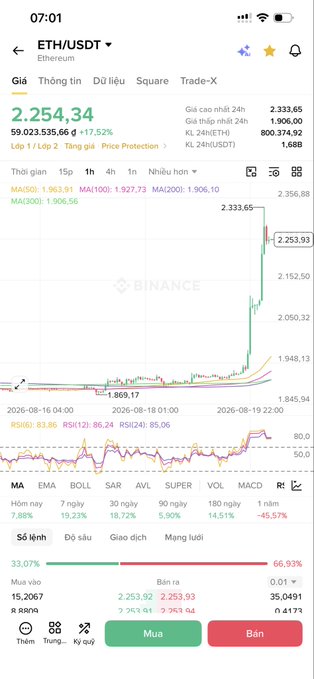A Binance cryptocurrency trading app screenshot displays ETH/USDT (Ethereum) price at 2,253.93, showing a sharp upward spike with +17.52% gain, 24h volume of $800,374.92 KL, and RSI(12) at 86.26.