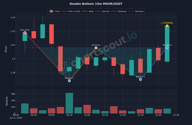 A bar graph with different color bars, indicating a market trend. The chart includes price data for both MOVR/USDT (moving average trading strategy) and another cryptocurrency. There are red bars representing higher prices and blue bars showing lower values, suggesting that the market is in a downward trend or the price of the cryptocurrency is currently low compared to its recent high point.