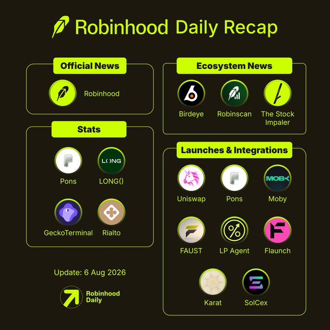 The image is a "Robinhood Daily Recap" infographic dated August 6, 2026, organized into sections including Official News (Robinhood), Ecosystem News (Birdeye, Robinscan, The Stock Impaler), Stats (Pons, LONG(), GeckoTerminal, Rialto), and Launches & Integrations (Uniswap, Pons, Moby, FAUST, LP Agent, Flaunch, Karat, SolCex).

The recap visually summarizes the day's activity, complementing the post's highlights about the $CASHCAT listing, the 25%+ $PONS token burn, and LONG() serving 39.1% of onchain stock traders.