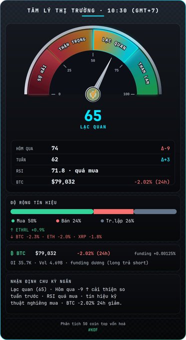 Vietnamese crypto market sentiment dashboard titled 'TÂM LÝ THỊ TRƯỜNG · 10:30 (GMT+7)' showing a Fear & Greed Index of 65 (LẠC QUAN/Neutral), with BTC at $79,032 (-2.02%), RSI 71.8, and analyst short-term view noting BTC down 2.02% in 24h.