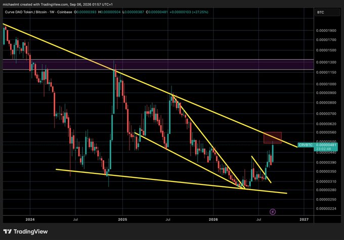 A TradingView chart of Curve DAO Token (CRV/BTC) on Coinbase from September 2026 shows the price consolidating within a yellow descending wedge pattern, with a breakout candle pushing above the upper resistance line near 0.00000481 BTC. The accompanying caption emphasizes the significance of this wedge resistance break, framing it as a potential major bullish move and urging viewers that they "will wish they bought the bottom."