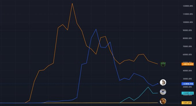 A multi-line performance chart with percentage values on the y-axis (up to 120,000%), showing four colored trend lines peaking sharply before declining, with icons of various animals/cryptos on the right.