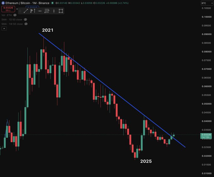 A candlestick chart of Ethereum/Bitcoin (ETH/BTC) on Binance with a monthly timeframe showing a downward trend line from 2021 highs to 2025, with price around 0.03322.