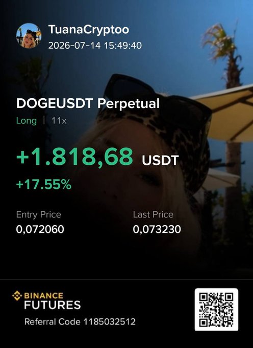 A Binance Futures trading result for user TuanaCryptoo dated 2026-07-14, showing a DOGEUSDT Perpetual Long position at 11x leverage with a profit of +1,818.68 USDT (+17.55%), entry price 0.072060, last price 0.073230, referral code 1185032512.