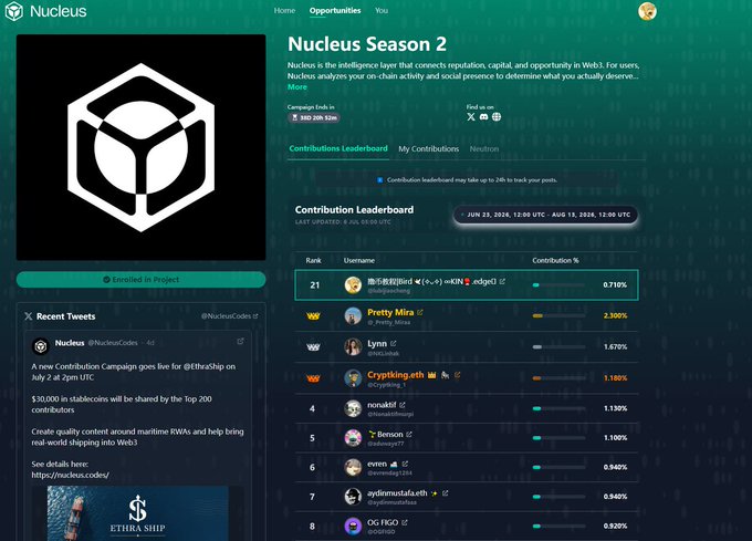 The Nucleus Season 2 Opportunities page displaying a Contribution Leaderboard with user rankings and percentages, plus a Recent Tweets section featuring a $30,000 stablecoin campaign.