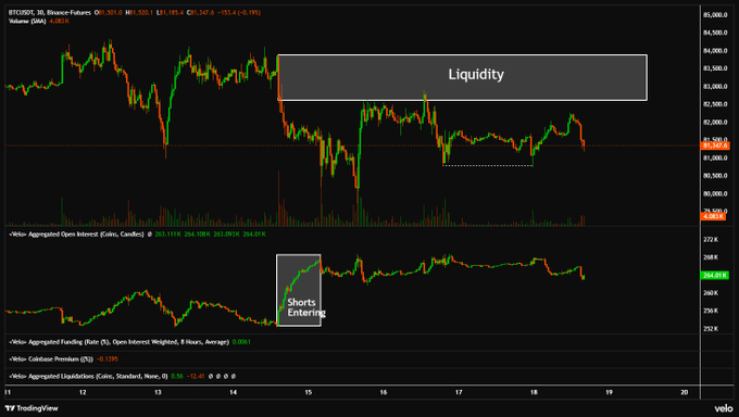 A TradingView chart of BTCUSDT on Binance Futures shows price consolidating around $81,300 with notable "Liquidity" above near the $83K+ region and a marker indicating "Shorts Entering" around August 13-14 when aggregated funding rates briefly turned positive, illustrating the post's point about weekend chop, local liquidity sweeps, and untapped short liquidity above.