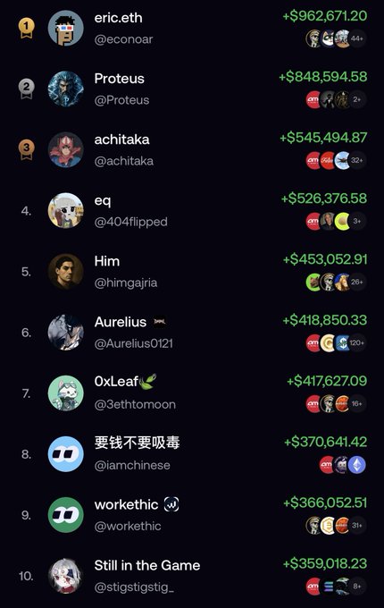 A leaderboard ranking top traders including eric.eth (@econoar) at #1 with +$962,671.20, followed by Proteus, achitaka, eq, and others.