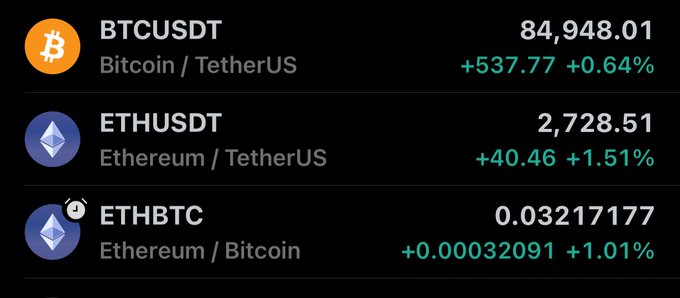 Cryptocurrency price ticker showing BTCUSDT at 84,948.01 (+537.77, +0.64%), ETHUSDT at 2,728.51 (+40.46, +1.51%), and ETHBTC at 0.03217177 (+0.00032091, +1.01%).