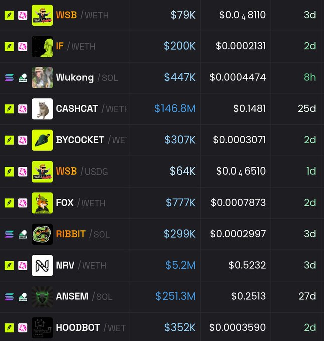 A cryptocurrency trading dashboard displays meme coin pairs including WSB, IF, Wukong, CASHCAT, BYCOCKET, FOX, RIBBIT, NRV, ANSEM, and HOODBOT against various quote currencies (WETH, SOL, USDG), with notable market caps like ANSEM at $251.3M and CASHCAT at $146.8M. The post highlights Robinhood-themed meme tokens (particularly HOODBOT and the broader list) as currently dominating the meme coin space, suggesting it's a good time to buy into them.
