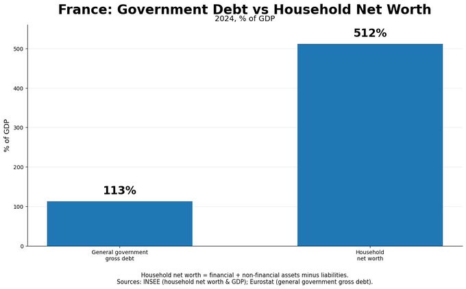 A 2024 bar chart titled "France: Government Debt vs Household Net Worth" shows France's general government gross debt at 113% of GDP compared to household net worth at 512% of GDP, illustrating how French private wealth vastly exceeds public debt. This stark disparity between household assets (€) and government liabilities reinforces the post's implication that indebted governments may view citizens' substantial private net worth as a potential resource to tap into.