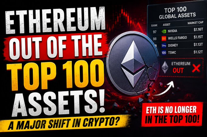 A bold YouTube-style thumbnail reading 'ETHEREUM OUT OF THE TOP 100 ASSETS! A MAJOR SHIFT IN CRYPTO?' showing a cracked Ethereum logo and a Top 100 Global Assets ranking list with ETH marked 'OUT'.