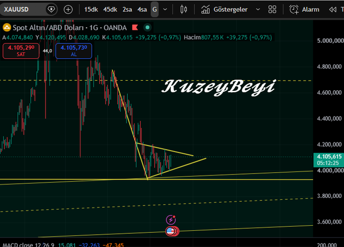 This XAUUSD chart shows an inverted flag pattern with support at 4000 USD and resistance at 4150 USD, as indicated by the accompanying post. The chart displays the "Spot Altın/ABD Doları" price action and trading indicators.