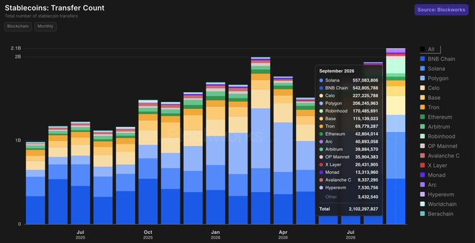 A stacked bar chart titled 'Stablecoins: Transfer Count' from Blockworks displays monthly transaction volumes across various blockchains, including Solana (557,083,806), BNB Chain (542,805,788), and Celo (227,225,788), with data through September 2026.