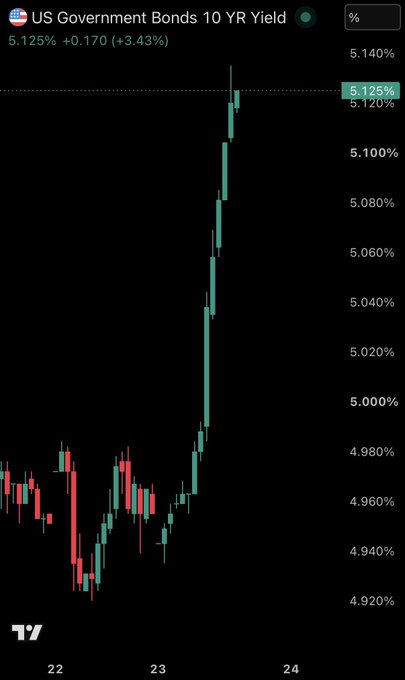 A candlestick chart of the US Government 10-Year Bond Yield shows a sharp upward spike to 5.125%, up 3.43%, which the post uses to argue that US fiscal trajectory is unsustainable and to advocate buying Bitcoin as a hedge.