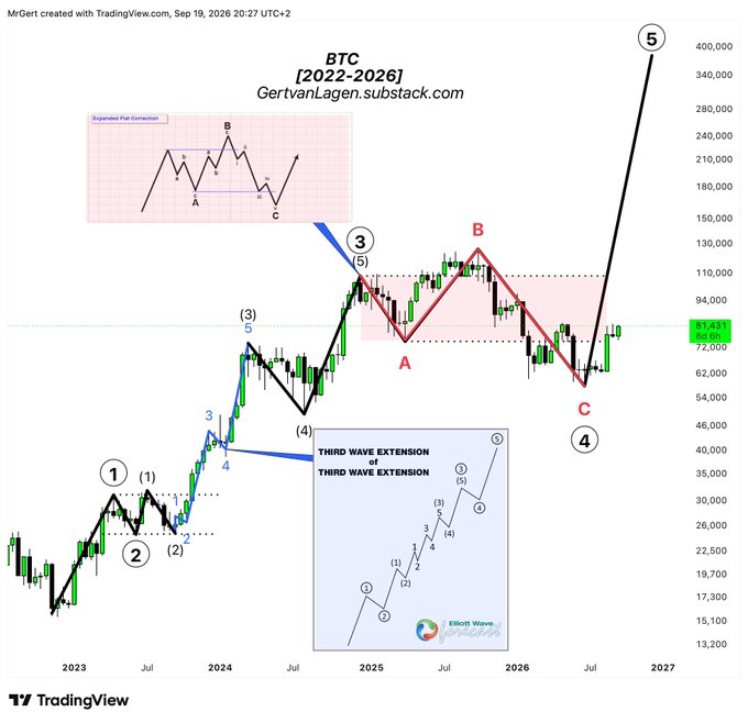 A TradingView chart titled "BTC [2022-2026] GertvanLagen.substack.com" displays an Elliott Wave analysis of Bitcoin's weekly price action from 2023 through a projected 2027, labeled with circled wave numbers 1 through 5 (with sub-waves in parentheses) tracking a bull cycle peaking near $450,000-$500,000 in wave ⑤, supported by inset diagrams illustrating "Expanded Flat Correction" and "Third Wave Extension of Third Wave Extension" patterns, with the current price highlighted at $81,881 and a red ABC corrective structure indicating that BTC will break its all-time high and escape wave ④'s gravity to rally toward $450k+.