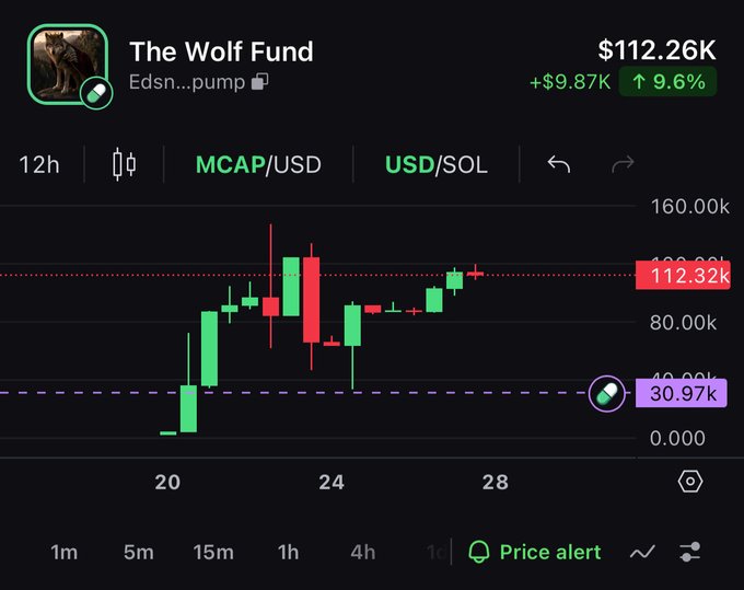 A candlestick chart for 'The Wolf Fund' (Edsn...pump) showing a current price of '$112.26K', up '+9.87K (9.6%)', with the price action highlighted around the 30.97k and 112.32k levels.