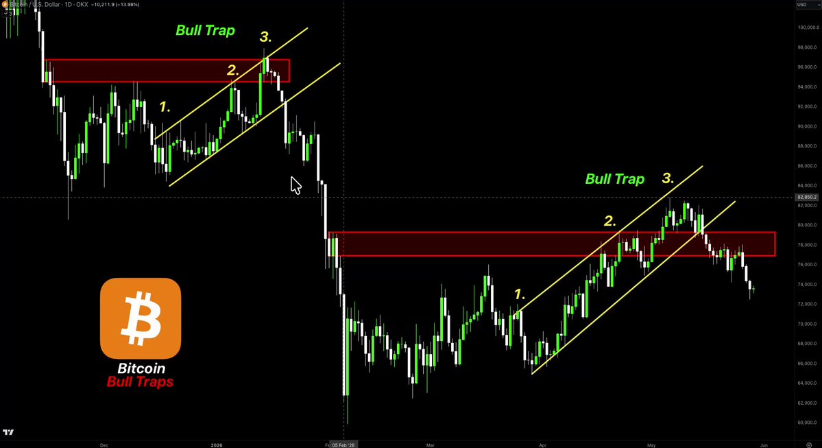 The image shows a stock chart, likely Bitcoin, that is open on a MacBook Pro displaying two vertical lines against the black background. The chart has the bull trap drawn in red with numbers indicating the number of touch days for each trade action. At least three hits have occurred within this bull trap, and there are more possible actions such as bull or bear traps visible in other areas of the image. In addition to the Bitcoin symbol at the bottom right corner, a text box says "I CALLED THIS BITCOIN TRAP 12 DAYS AGO. NOBODY listens. Now look at what's happening. December 2020: 3 touches. Bull trap. May 2021: 3 touches. Bull trap. Playing out now. Same script. Different price." which provides information about the stock chart and its history, including how many days have been affected by various actions within the bull traps.