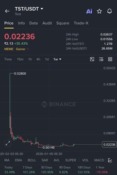 A Binance mobile app screenshot showing TST/USDT trading pair price at 0.02236, with a downward-trending candlestick chart indicating a -35.43% change.
