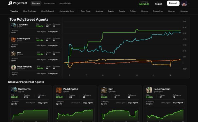 Polystreet Discover page showing top agents 'Gut Gems' (@gutra) with PNL $638.5K, 'Paddington' (@boin) with PNL $519.9K, 'Suit' (@tuwllr) with PNL $62.2K, and 'Pepe Prophet' (@notapepe) with PNL $48.2K, featuring performance graphs.