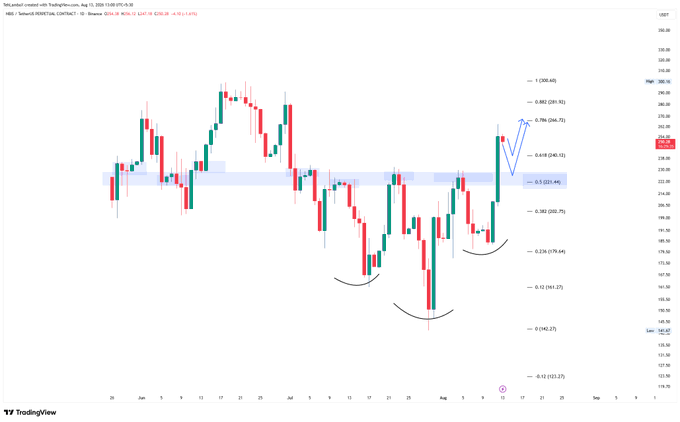 A TradingView candlestick chart displays XAU/USD (Gold) price action with Fibonacci retracement levels and a recent upward price projection marked by a blue arrow.