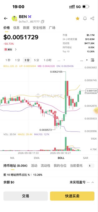A mobile cryptocurrency trading app screen showing the BEN token ($BEN) priced at $0.0051729, down -50.73%, with a candlestick chart, market cap of $5.17M, and a Quick Buy button at the bottom.