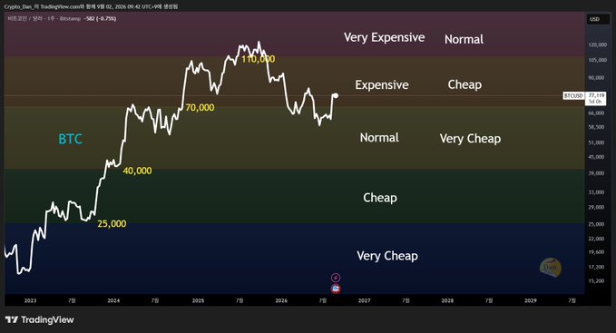 A TradingView BTCUSD chart on the Coinbase exchange from September 2, 2026, shows Bitcoin's price at $63,050 with horizontal zones labeled Very Expensive (above $70,000), Normal, Cheap, and Very Cheap (below $25,000), indicating the price is in the 'Cheap' zone.