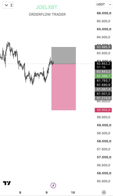 This chart shows a bearish order flow setup for $BTC, with a short position targeting around $59,956,9.