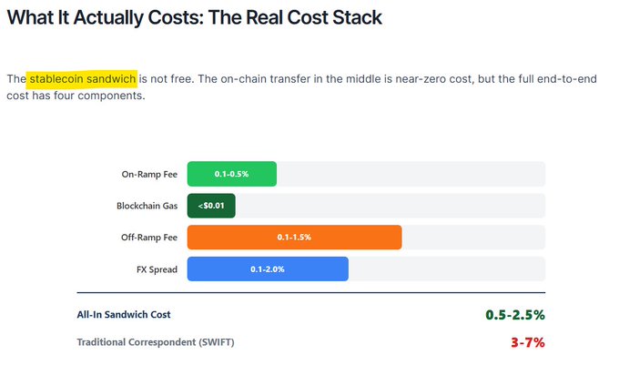 A bar chart titled "What It Actually Costs: The Real Cost Stack" breaks down the 0.5-2.5% total cost of a stablecoin sandwich (On-Ramp Fee 0.1-0.5%, Blockchain Gas <$0.01, Off-Ramp Fee 0.1-1.5%, FX Spread 0.1-2.0%), contrasted against traditional SWIFT correspondent banking costs of 3-7%, illustrating the cost advantage highlighted in the post.