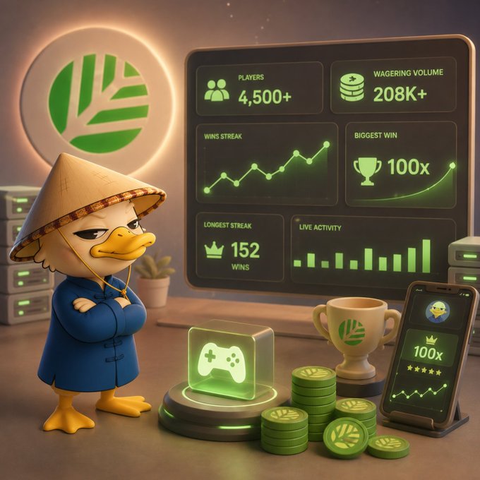 The image depicts an anthropomorphic duck wearing a traditional conical hat and blue robe standing beside a glowing dashboard displaying CNPY Network's metrics: 4,500+ players, 208K+ wagering volume, a 100x biggest win, and 152 longest win streak, alongside visual elements like green token coins, a trophy, a gaming controller, and a smartphone showing a 100x multiplier. The illustration reinforces the post's point about CNPY Network's standout testnet performance by vividly translating the impressive numbers into a memorable, playful mascot scene.