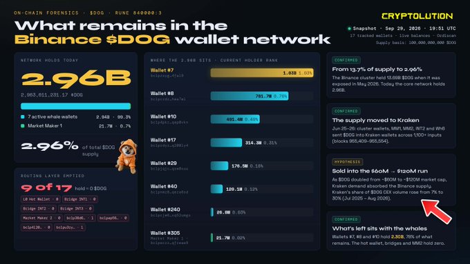 An on-chain forensics infographic titled "What remains in the Binance $DOG wallet network" from Cryptolution, dated Sep 20, 2025, showing 2.96B network holds (89.3% in 7 active whale wallets, 7% in Market Maker 1), with $2,948M held across 9 of 17 routing layer wallets and a breakdown of the 2,968 active wallets.