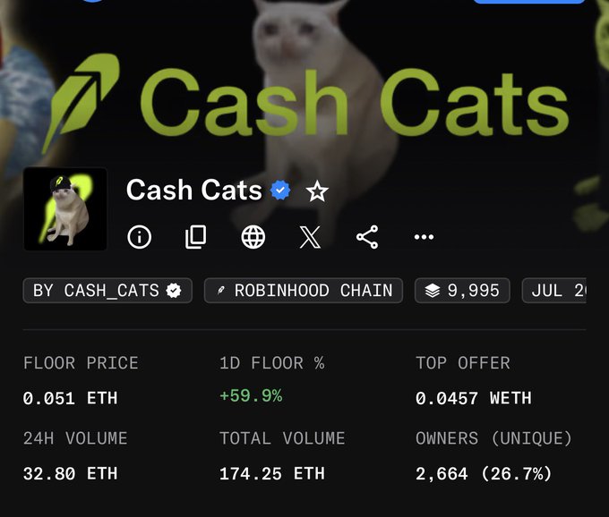 The image shows a crypto/NFT trading interface for the "Cash Cats" collection on the Robinhood Chain, featuring a cat mascot and displaying stats like a floor price of 0.051 ETH, a 1D floor increase of +59.9%, and 24H volume of 32.80 ETH. The strong daily percentage gain visually supports the post's claim that the project is "picking up momentum."