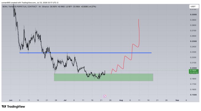 A TradingView chart of $BERA/USDT perpetual contract showing a 4-hour timeframe, with price currently at 0.1878, highlighting a support zone (green box) around 0.17–0.19 and a resistance level (blue line) near 0.23, along with a projected bullish trajectory (red line) indicating a potential rally toward 0.28–0.30.