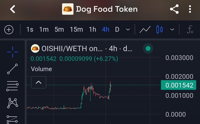 A trading chart titled "Dog Food Token" displays the OISHII/WETH pair on a 4-hour timeframe, showing a price of 0.001542 WETH (up 6.27%), supporting the post's claim of loading up on the $OISHII Ethereum gem at a low market cap.