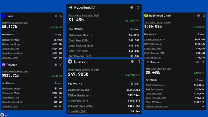 A DeFi dashboard comparing Total Value Locked across multiple chains: Base ($5.327b), Polygon ($815.71m), Hyperliquid L1 ($1.45b, +2.48% 24h), Ethereum ($47.985b, +6.78% 24h), Robinhood Chain ($566.02m), and Solana ($5.445b, +6.19% 24h), along with key metrics like stablecoins Mcap, RWA Active Mcap, Chain Fees, and Chain Revenue.