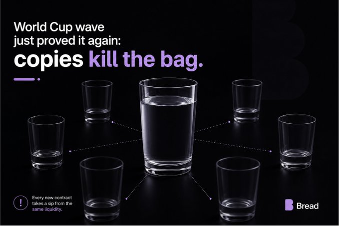 A dark promotional graphic from Bread features one large glass of water surrounded by six empty glasses, connected by dotted lines, illustrating liquidity dilution. The headline reads "World Cup wave just proved it again: copies kill the bag," with smaller text noting "Every new contract takes a sip from the same liquidity," visually reinforcing the post's message about fake $WCUP tokens draining liquidity on Solana.