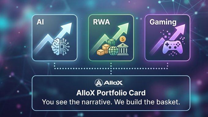 The image showcases three themed squares labeled "AI," "RWA," and "Gaming," each featuring an upward arrow and relevant icons (a brain/circuit, financial/institutional symbols, and a game controller), all connected to a bottom banner reading "AlloX Portfolio Card — You see the narrative. We build the basket." 

This visual reinforces the post's message by illustrating the three hot narratives—AI, RWA, and Gaming—that traders already recognize, with AlloX positioned as the solution that builds diversified baskets around these themes so investors don't have to construct them themselves.