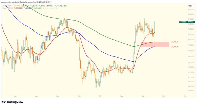 A TradingView chart for BTCUSDT showing a candlestick price movement from March to September 2026, with multiple moving averages and resistance levels marked near $80,900.