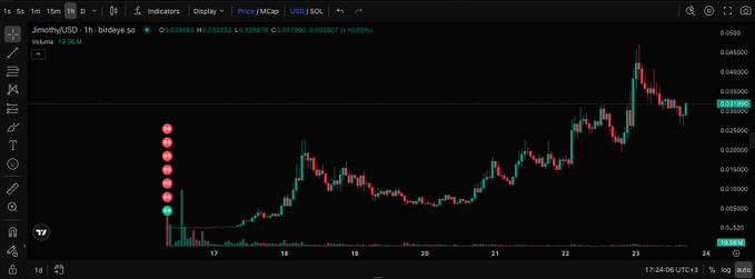 A 1-hour JIMOTHY/USD chart displays a massive volume spike marked by red circles, driving a price rise and a green final candle that signals buyers stepping in at support for a bullish breakout.