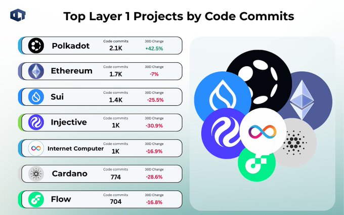The image is a bar chart titled "Top Layer 1 Projects by Code Commits," ranking blockchains by development activity, with Polkadot ($DOT) leading at 2.1K commits (+42.5% 30D change), followed by Ethereum (1.7K, -7%), Sui (1.4K, -25.5%), Injective (1K, -30.9%), Internet Computer (1K, -16.9%), Cardano (774, -28.6%), and Flow (704, -16.8%). This directly supports the post's claim that $DOT leads all major L1s, as it shows Polkadot not only has the highest total code commits but is also the only project in the top tier with significant positive growth over 30 days.