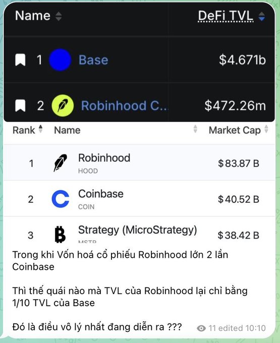 A screenshot comparing DeFi TVL rankings (Base at $4.671b, Robinhood Chain at $472.26m) with stock market caps (Robinhood HOOD $83.87B, Coinbase COIN $40.52B, Strategy MSTR $38.42B), accompanied by Vietnamese commentary questioning why Robinhood's TVL is only 1/10 of Base's despite having double Coinbase's market cap.