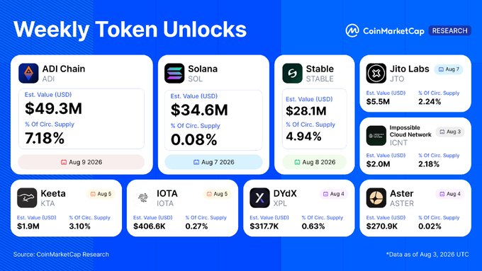 An infographic from CoinMarketCap Research titled "Weekly Token Unlocks" highlights upcoming token releases from August 3-9, with ADI Chain leading at $49.3M (7.18% of circulating supply), followed by Solana at $34.6M, Stable at $28.1M, Jito Labs at $5.5M, and Impossible Cloud Network at $2M, alongside smaller unlocks for Keeta, IOTA, DYdX, and Aster.