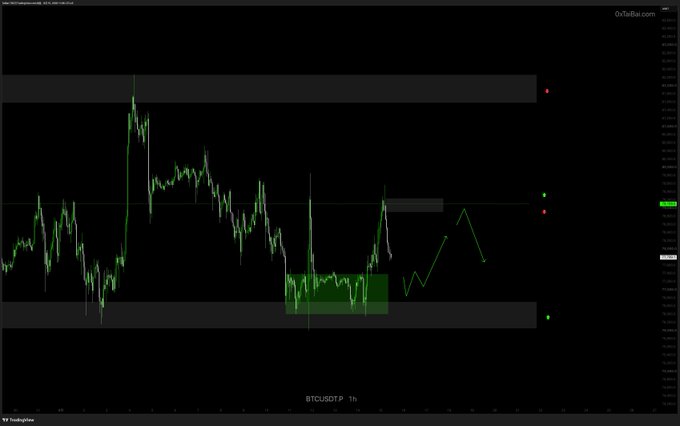 A TradingView candlestick chart of BTCUSDT on the 1-hour timeframe shows Bitcoin's price action trading sideways within a major consolidation range, with a green highlighted box marking the recent rebound zone and arrows pointing to projected targets near the 80K range ahead of the FOMC announcement.