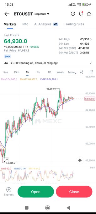The image shows a MEXC trading app displaying the BTCUSDT perpetual contract chart, with a last price of 64,930.0, a 24-hour high of 65,358, and a visible downtrend on the 1-hour candle chart following the recent peak. It relates to the post by illustrating the Bitcoin pullback the user predicted, as the price has indeed started declining from the 65,358 high toward the lower support levels.