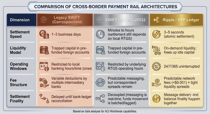 A comparison chart titled 'COMPARISON OF CROSS-BORDER PAYMENT RAIL ARCHITECTURES' contrasting Legacy SWIFT, SWIFT gpi/ISO 20022, and Ripple/XRP Ledger across dimensions like settlement speed, liquidity, and fees.